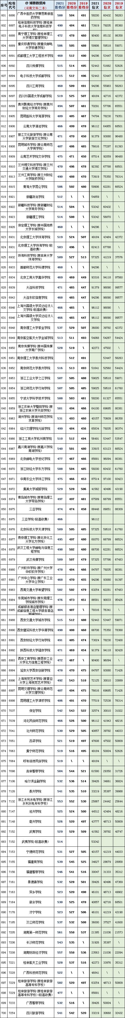 河南省450到500分的二本公办院校,河南19年高考各大院校最低投档线