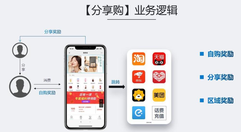 分享购引流模式解析,分享购模式有哪些优势呢