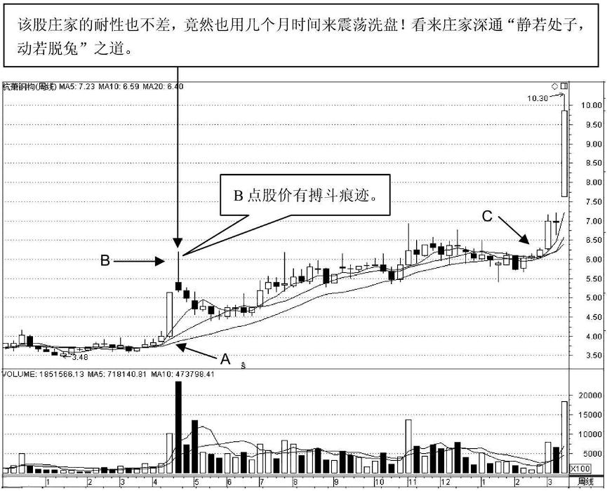 一根成交量识破主力洗盘完成,主力洗盘和出货成交量怎么判断
