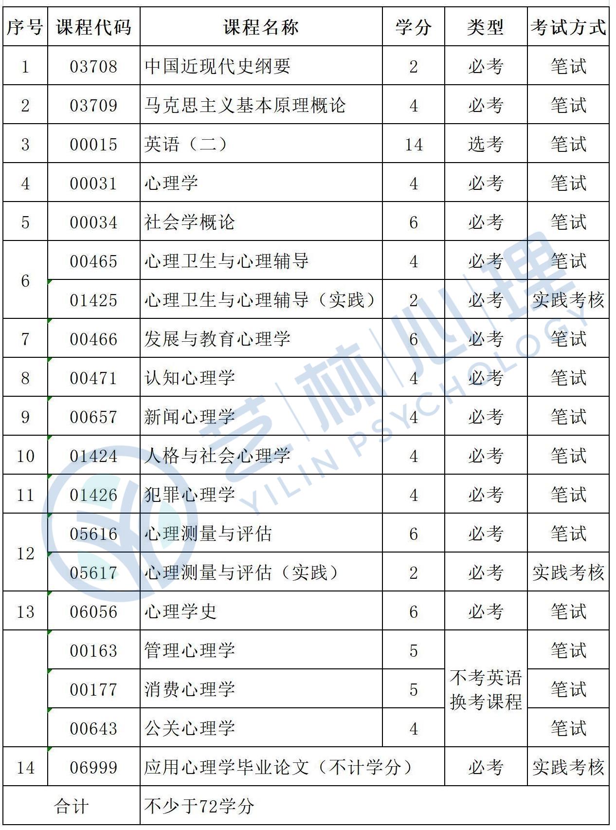 重庆师范大学重庆文理学院应用心理学（本科）自考指南