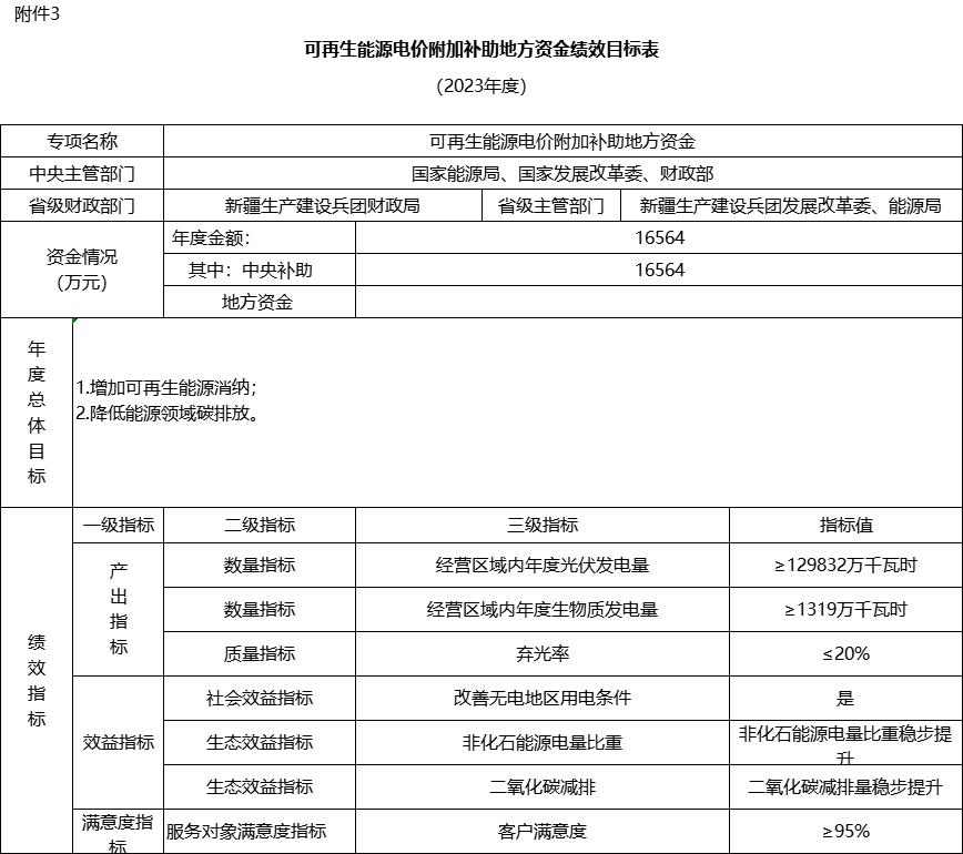 风电补贴电价及利润文件,国家发改委关于风电0.61电价文件