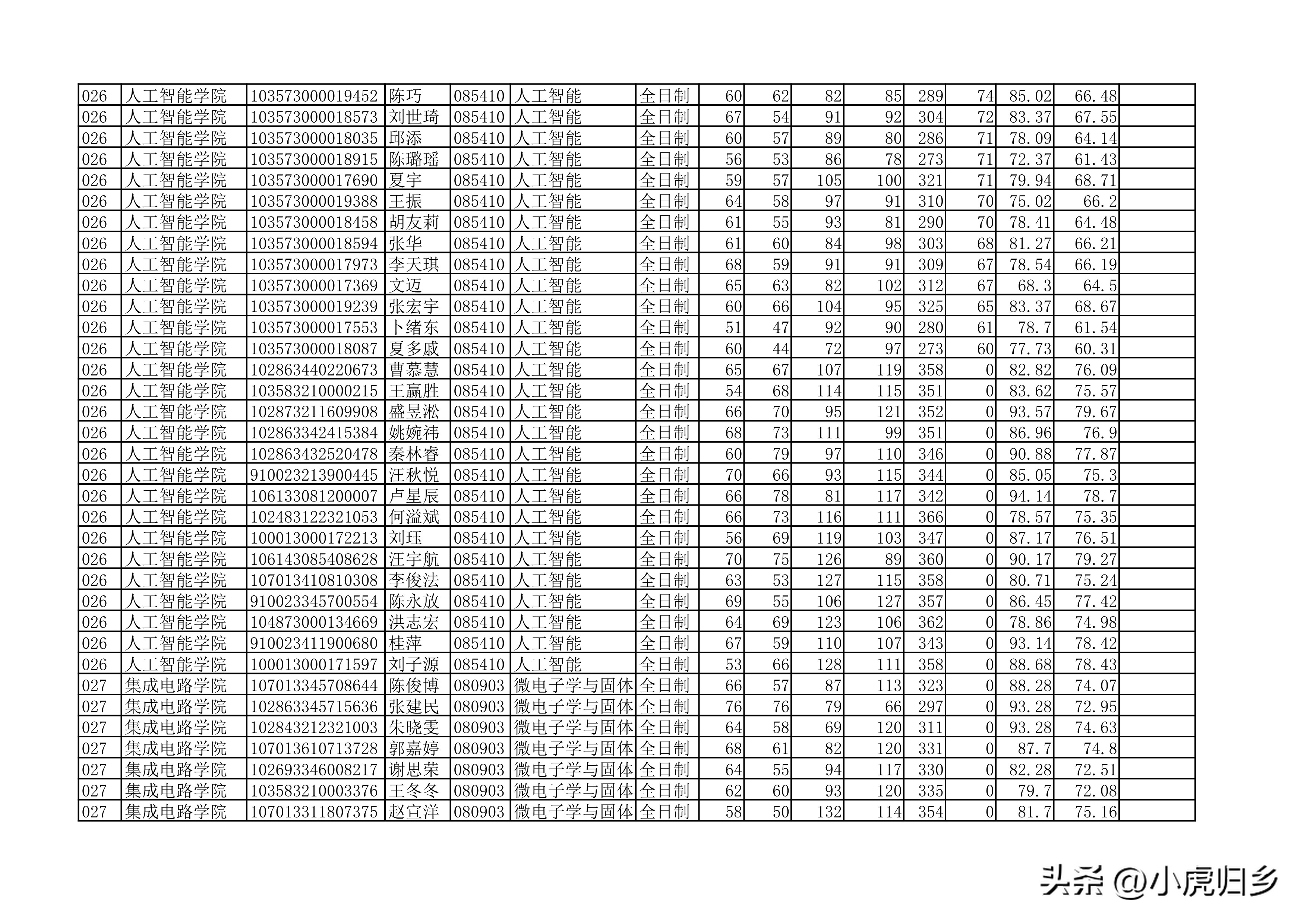 安徽大学2023年硕士研究生拟录取名单（全）