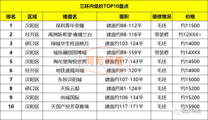 三环内最后的价格洼地,三环内降价楼盘