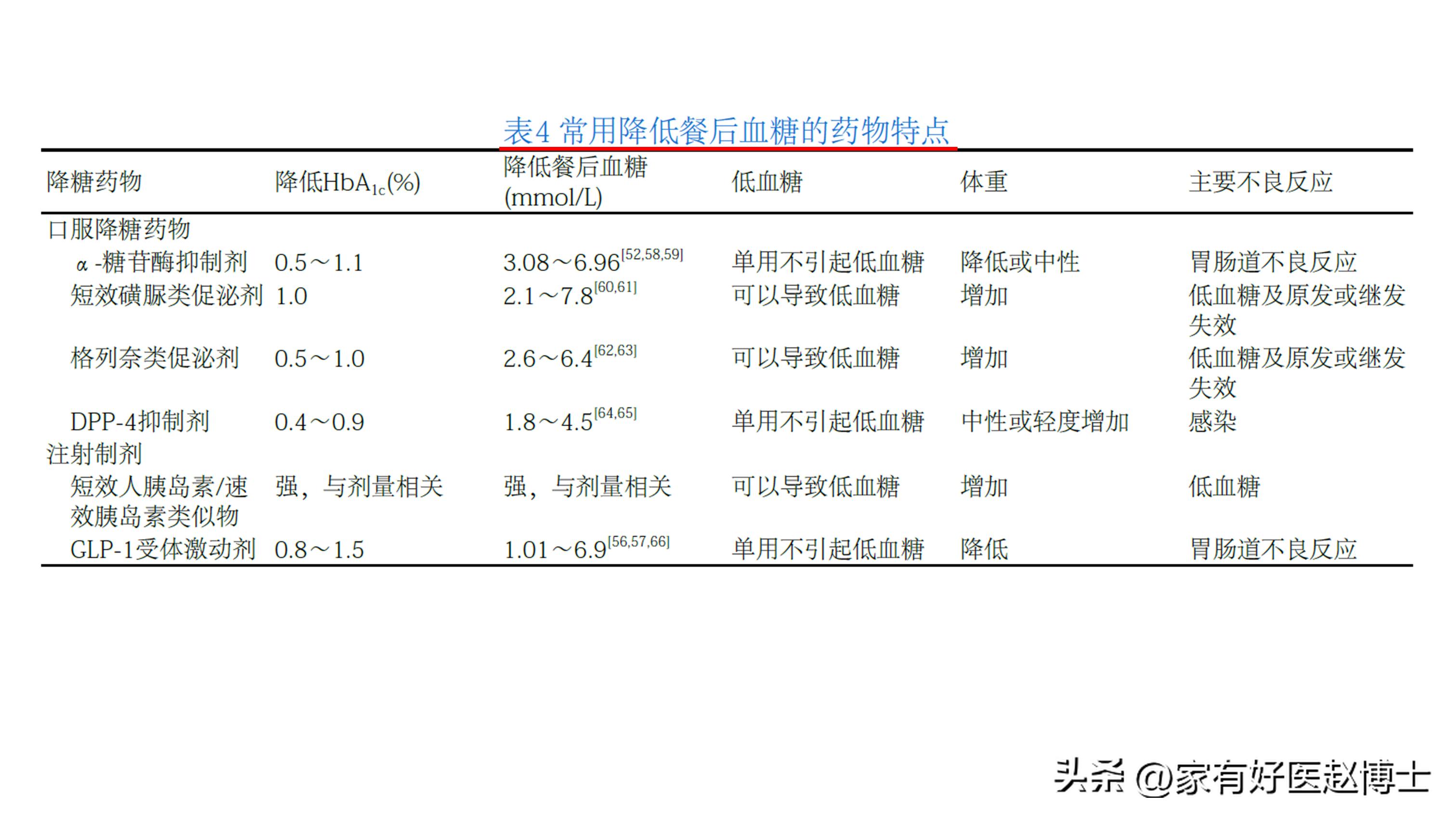 降低餐后血糖最好的一味中成药,餐前血糖12点多吃什么药能降下来