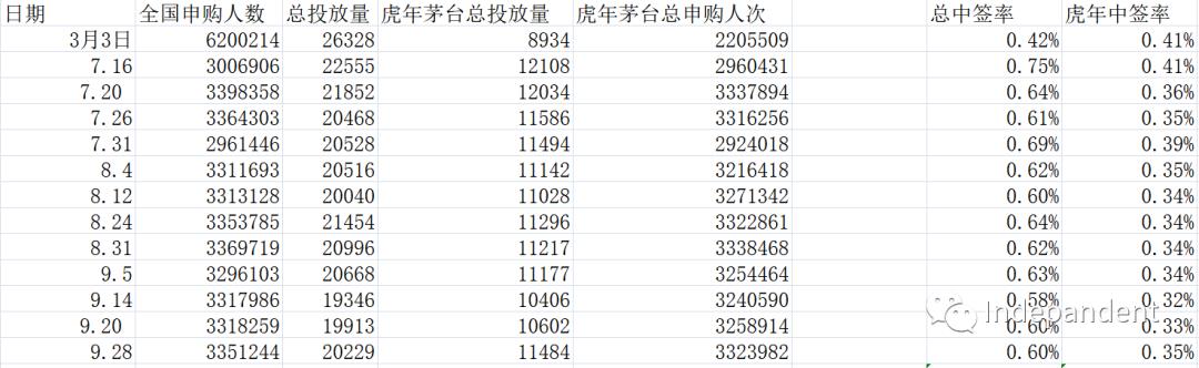 赚钱的小秘密-申购贵州茅台