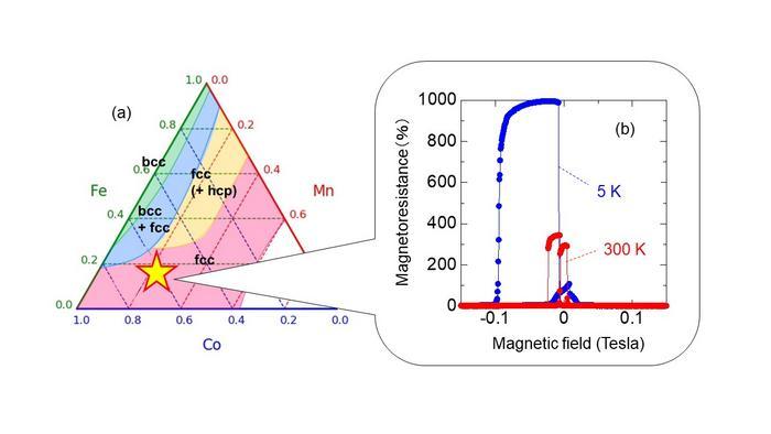 研究人员发现具有巨大磁阻的材料