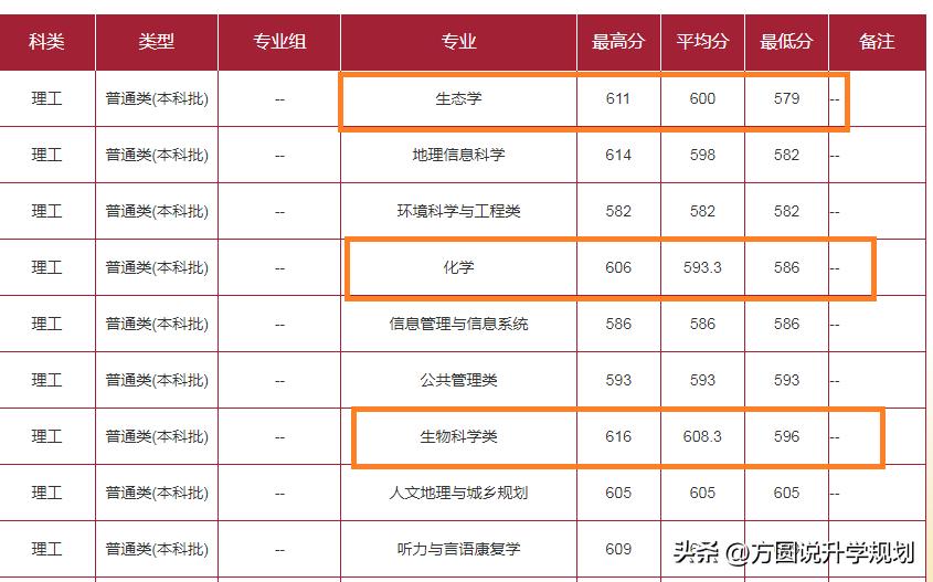 华东师范大学会退档吗,华东师范大学大概多少分能上