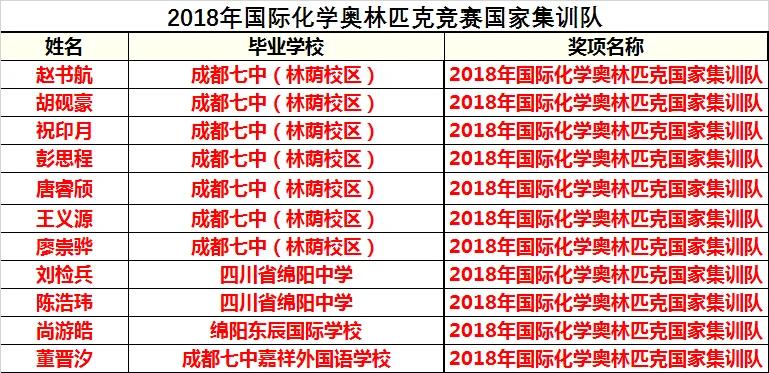 2023年化学奥林匹克竞赛集训队,历届国际化学奥林匹克竞赛