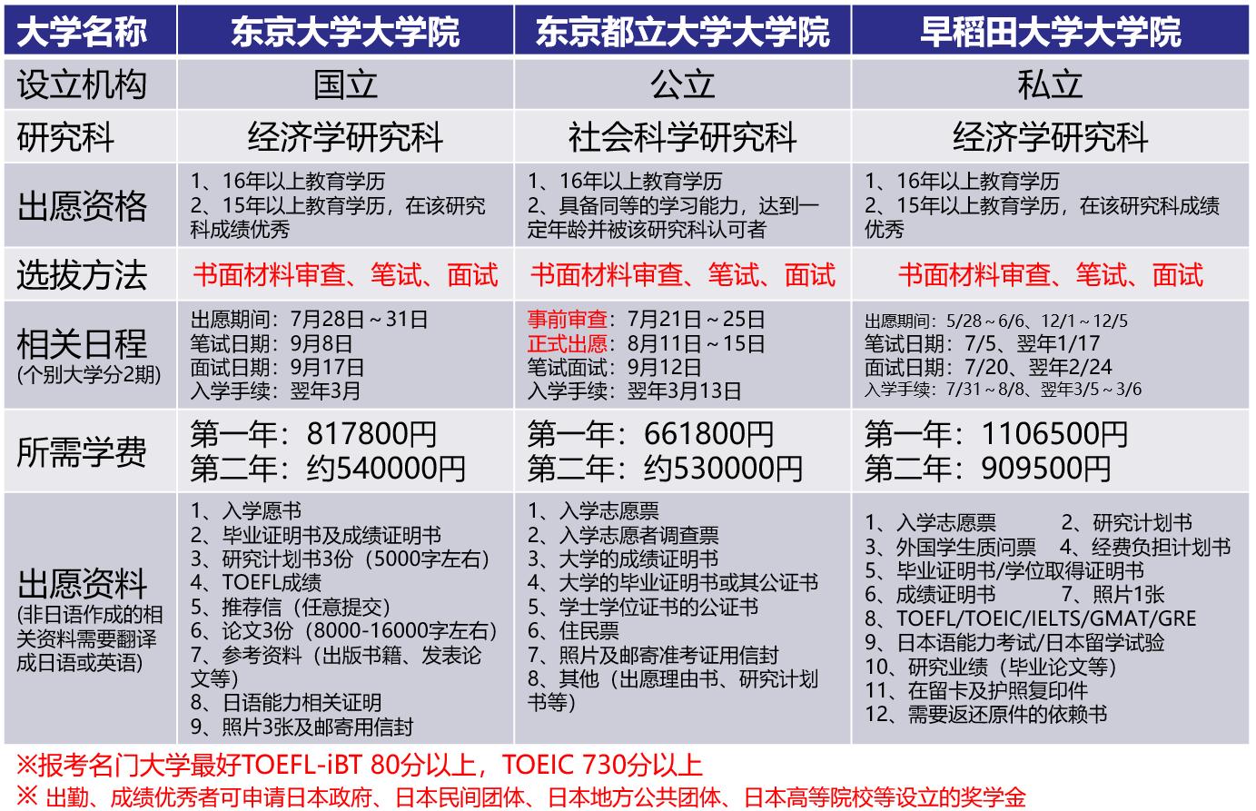 留学日本需要什么条件,现在去日本留学合适吗