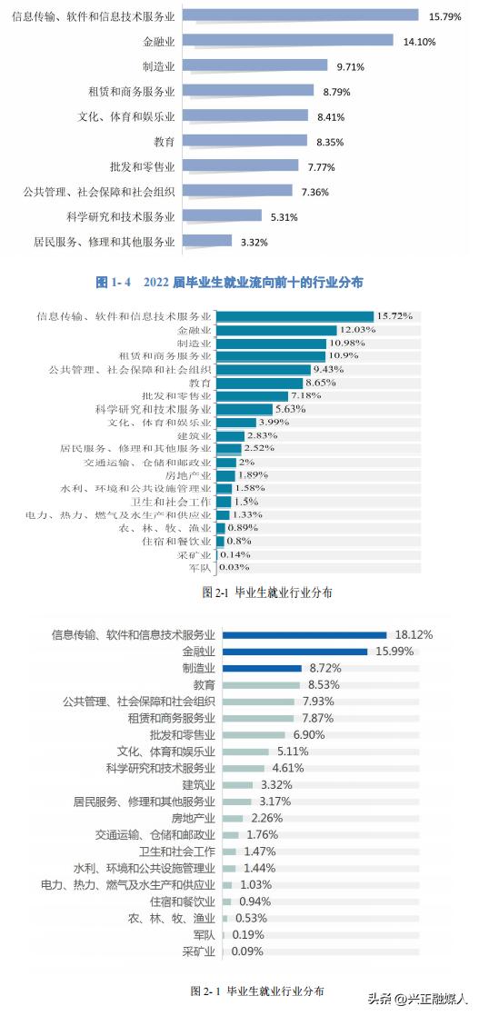 浙江工商大学2022年—2020年就业、升学情况对比分析，公管都100