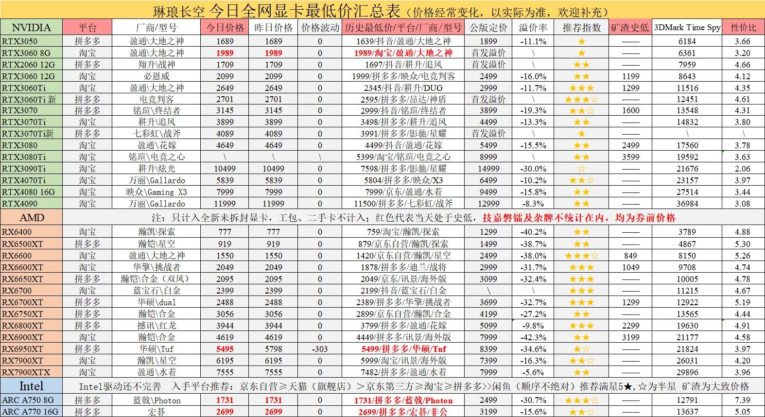 显卡价格表2020显卡性能排行榜 (显卡性能天梯图各品牌讲解)
