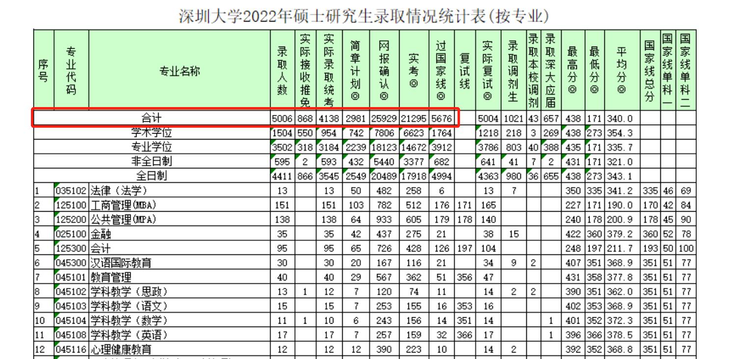 深圳大学既非985，也非211高校，研究生报考人数为何年年创新高