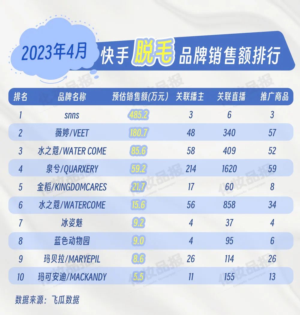 抖快脱毛大作战，一品牌靠3个播主30天卖了近500万元