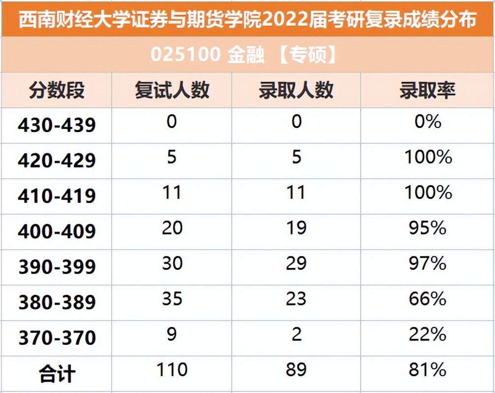 金融考研：重庆大学和西南财经大学近四年报考录取分析