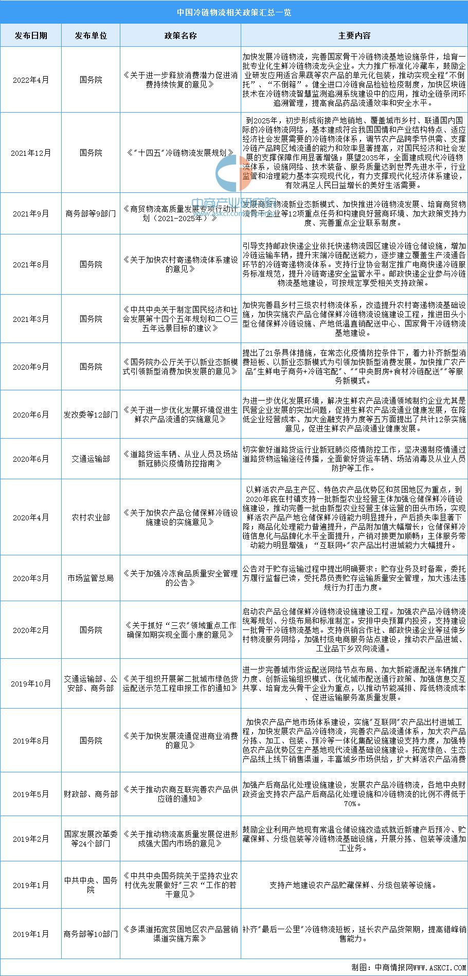 冷链物流行业的投资前景,国家投资冷链物流2023规模