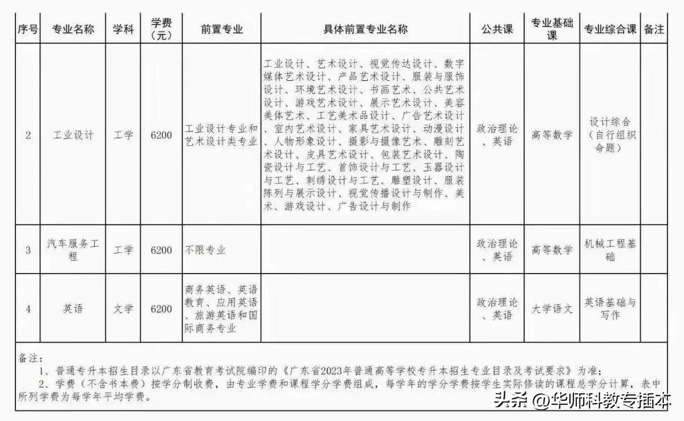 2022深圳技术大学专升本最低分,深圳技术大学2024年专插本