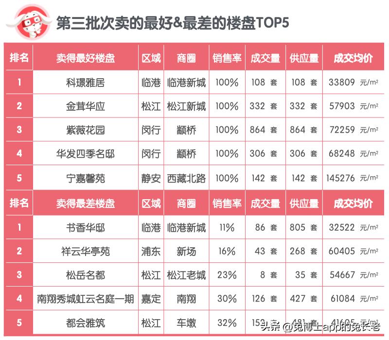 2015年上海楼盘销售排名,2022楼盘销售排名