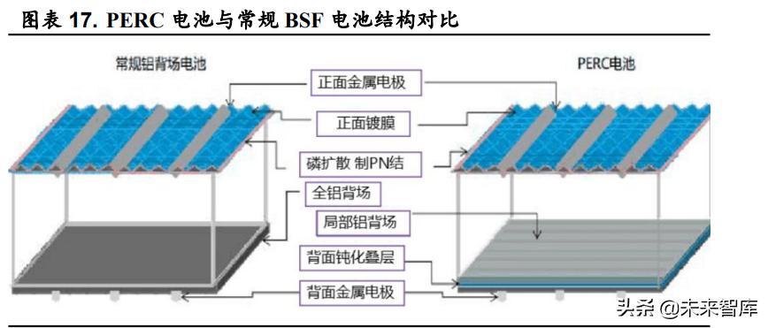 n型光伏电池行业现状和前景,光伏硅片行业研究报告
