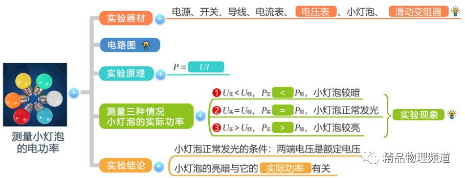 九年级物理第十一章思维导图,物理九年级第14章思维导图