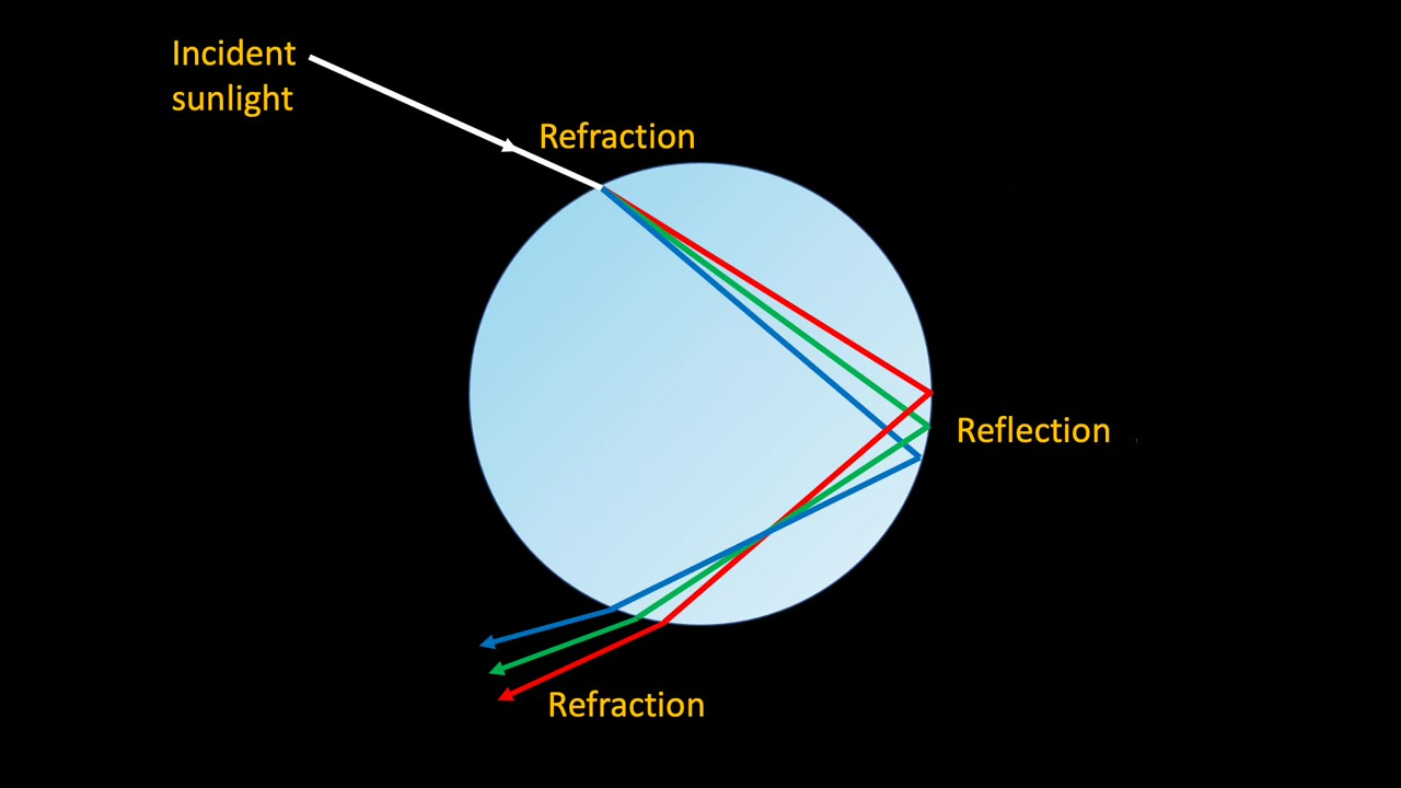 彩虹的形成的原理示意图简便,彩虹的形成简短介绍