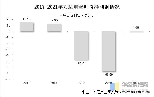 2021年中国电影发展概况,2022年中国电影市场年度盘点报告