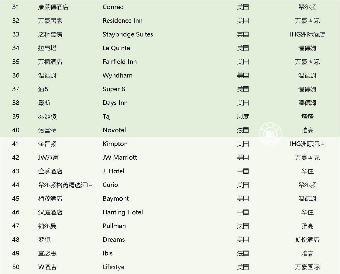 2023全球酒店排名前50名,2023年中国百强top酒店排行