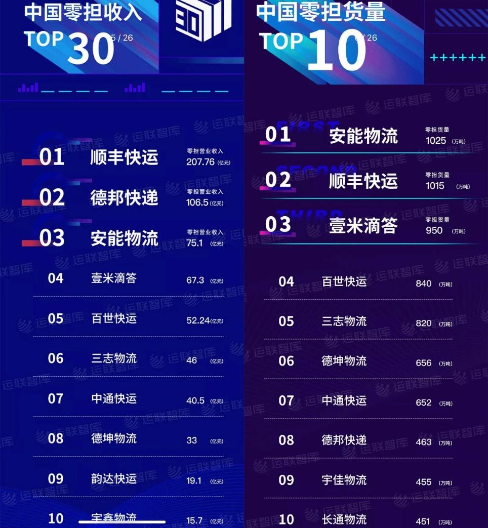 物流版无限游戏:通达系、顺丰、京东物流和安能,谁更值得下注?