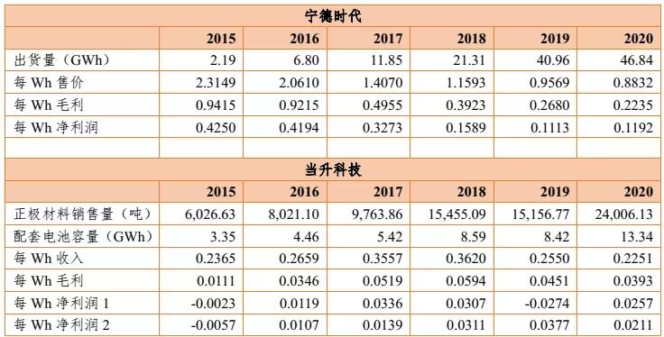 当升科技成本分析,当升科技投资600亿射洪