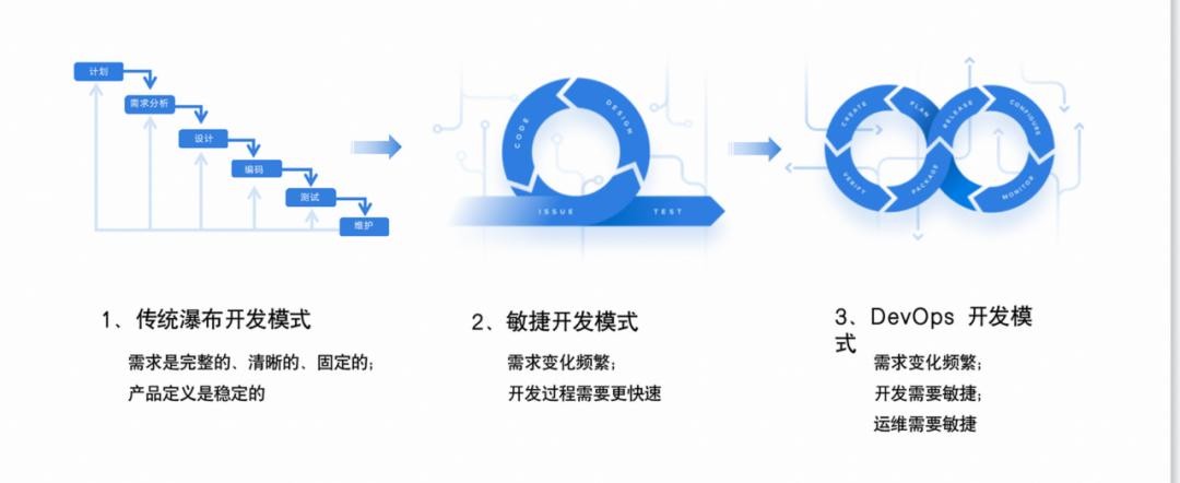 优维产品最佳实践第5期：什么是持续集成？