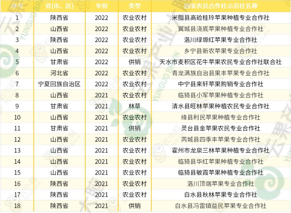 苹果优质产区有哪些,我国苹果产业分析报告