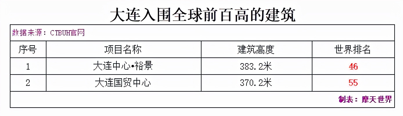 世界上最新建成的最高的楼,全球最高建筑100排名