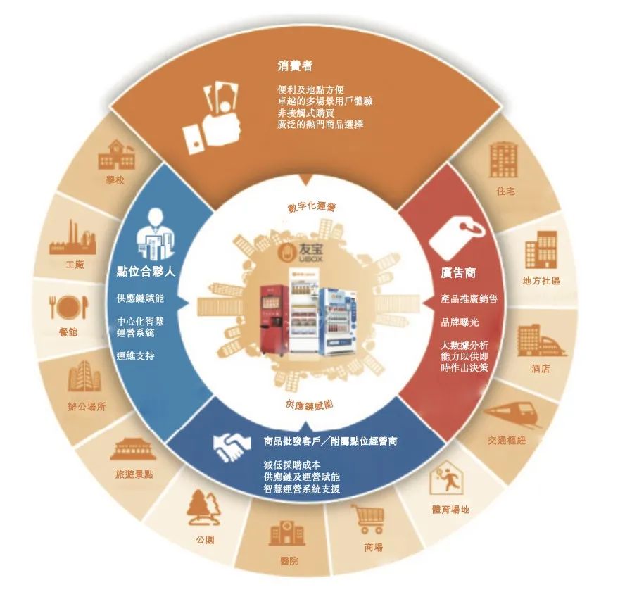 中国最大的无人零售经营商「友宝在线」再次递表港交所