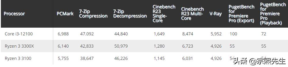 英特尔i3的处理器怎么样,英特尔corei3处理器怎么样