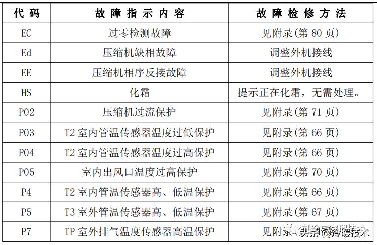 美的变频空调显示e51故障怎么解决,美的空调显示故障代码p1什么原因