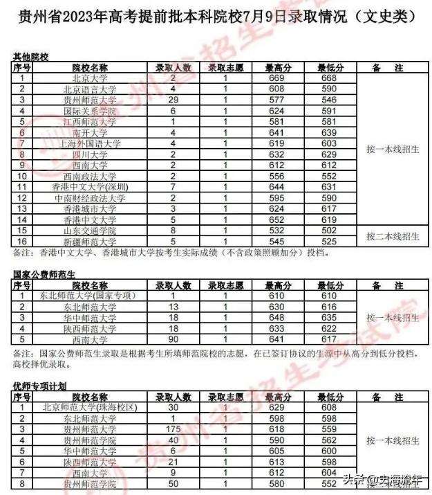 北京市提前批的师范类院校,北京师范大学提前批在哪些省