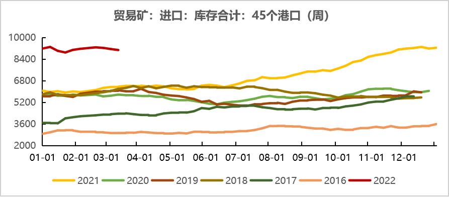 20220311铁矿石周报：力拓铁矿发运跌至季节性新低海运费大幅上涨