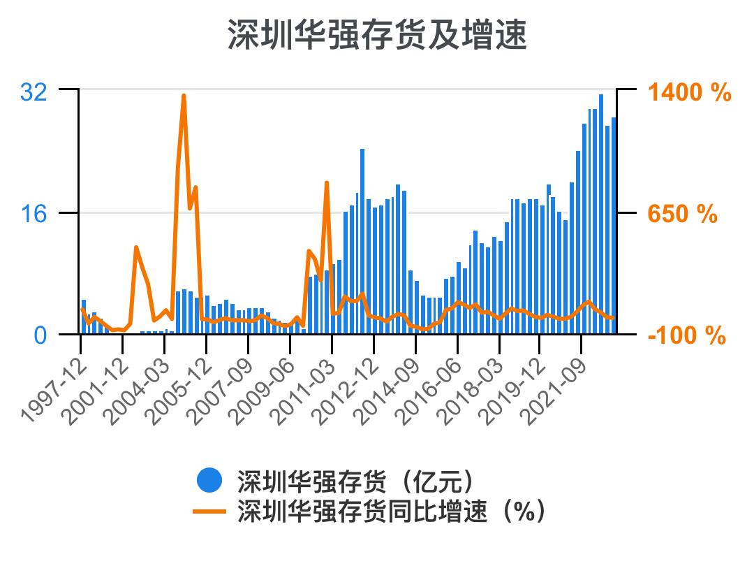 深圳华强2024年一季报,深圳华强深度分析