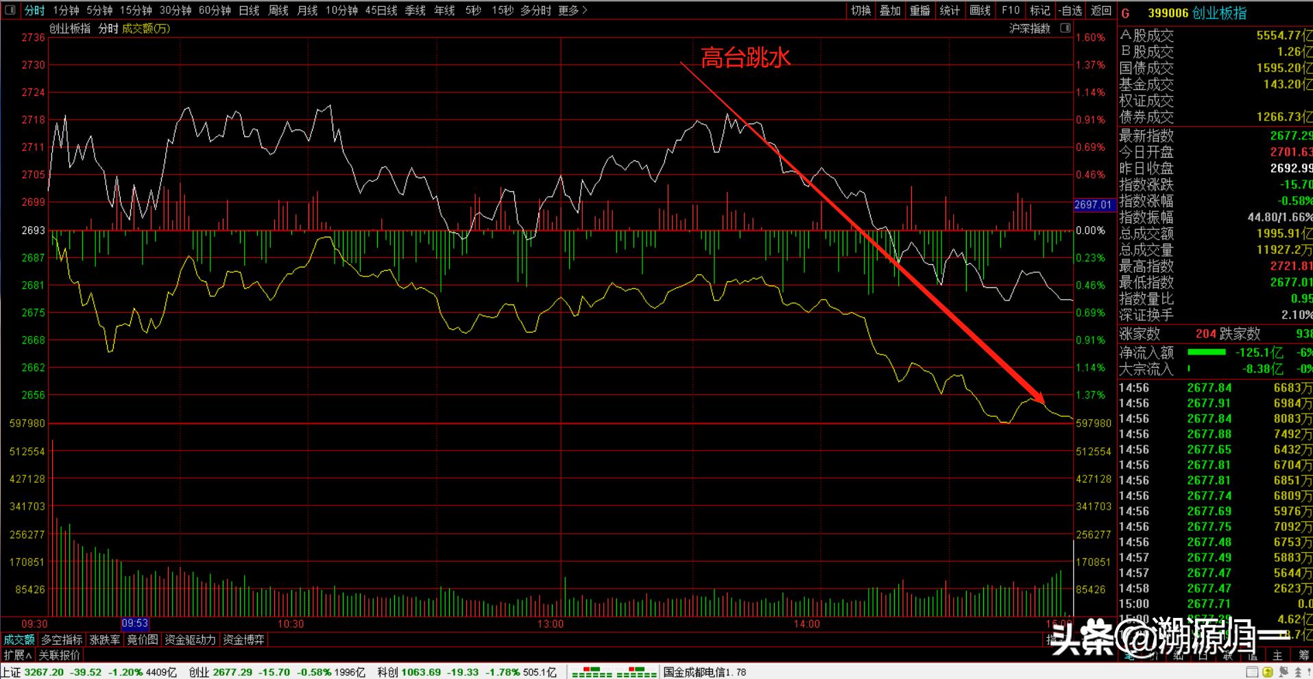a股回调不挡牛抬头,a股调整到七月企稳