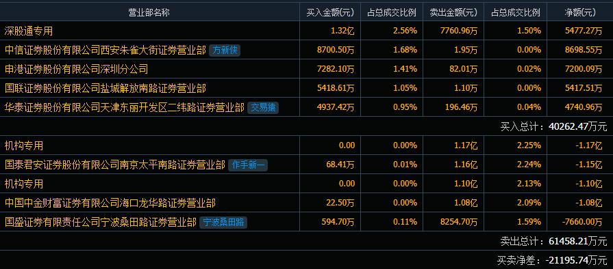 众生药业能成为妖股吗,众生药业遭机构游资联手甩卖
