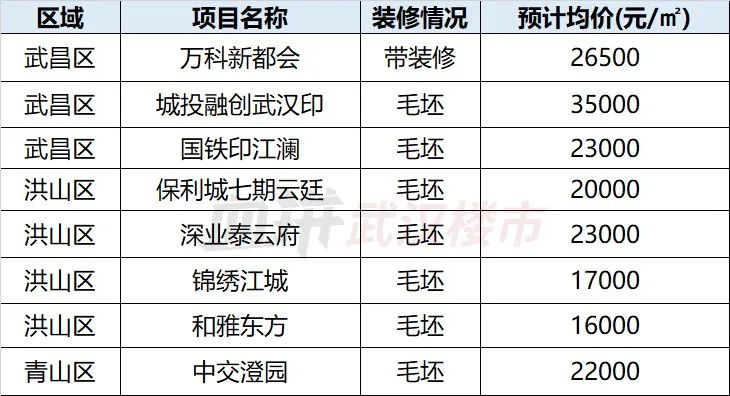 武汉滨江2022年还有哪些新盘,武汉二环内滨江3万一平新盘