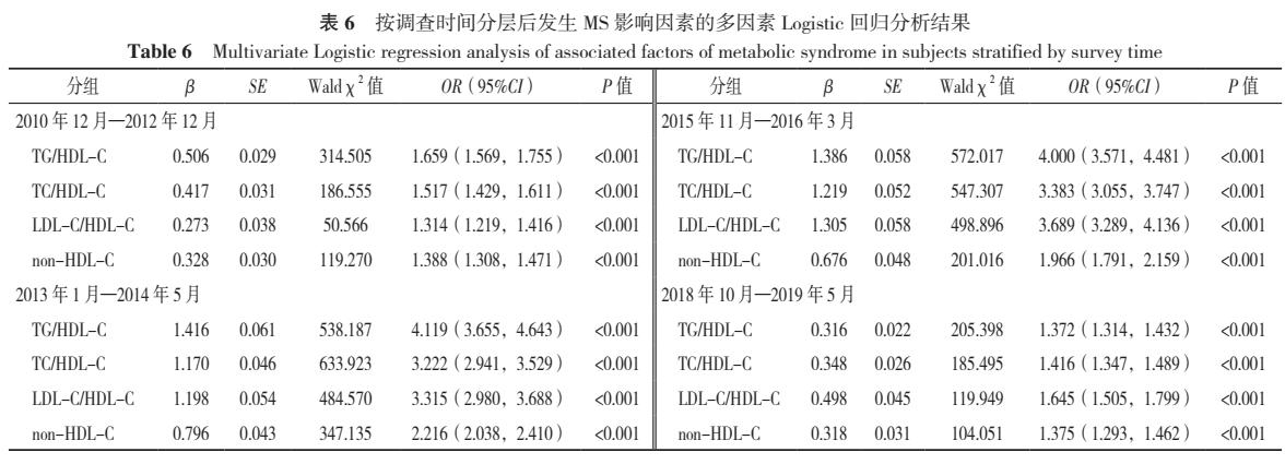 脂质比值与代谢综合征的关联及预测价值评价