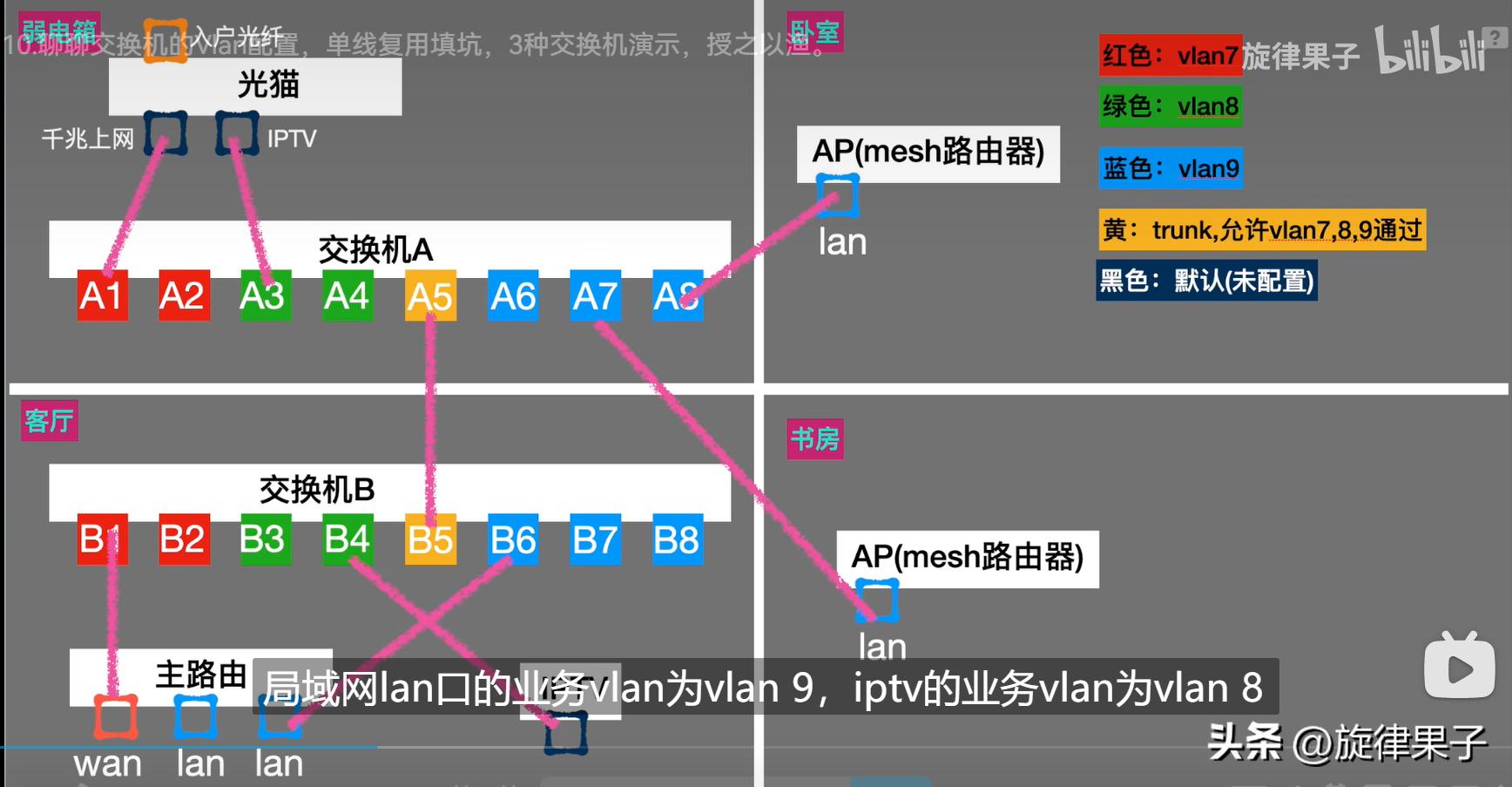 交换机的三种vlan划分方法,家用交换机配置教程五口