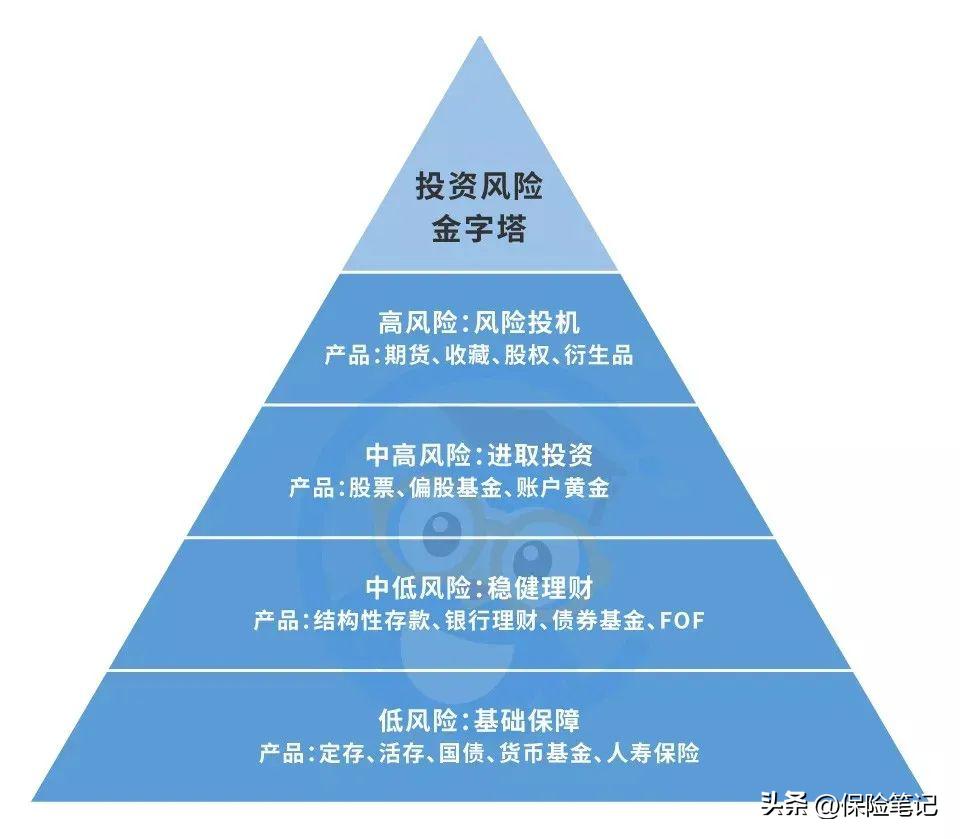 理财最重要的就是资产配置,家庭理财资产如何配置最佳