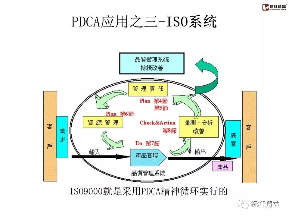 pdca是精益管理方法吗,精益质量管理pdca基本方法