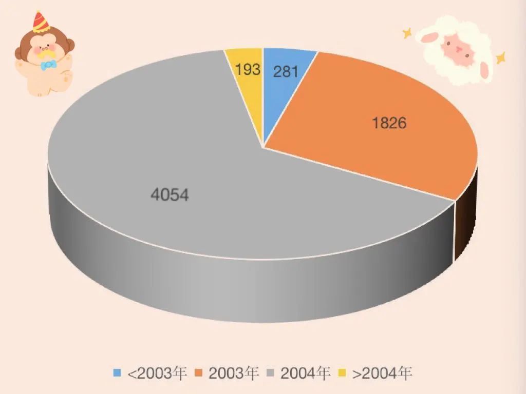 福建师范大学2022级新生数据大揭秘！福建录取3874人