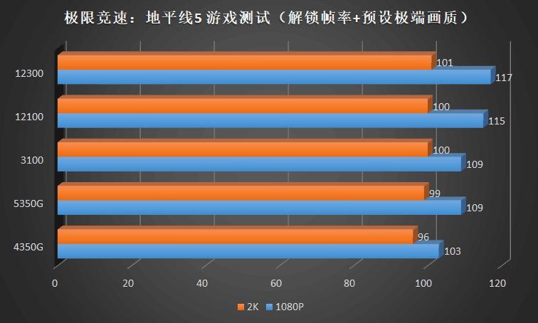 这CPU也太凉快了！IntelCorei312100、12300首发横评