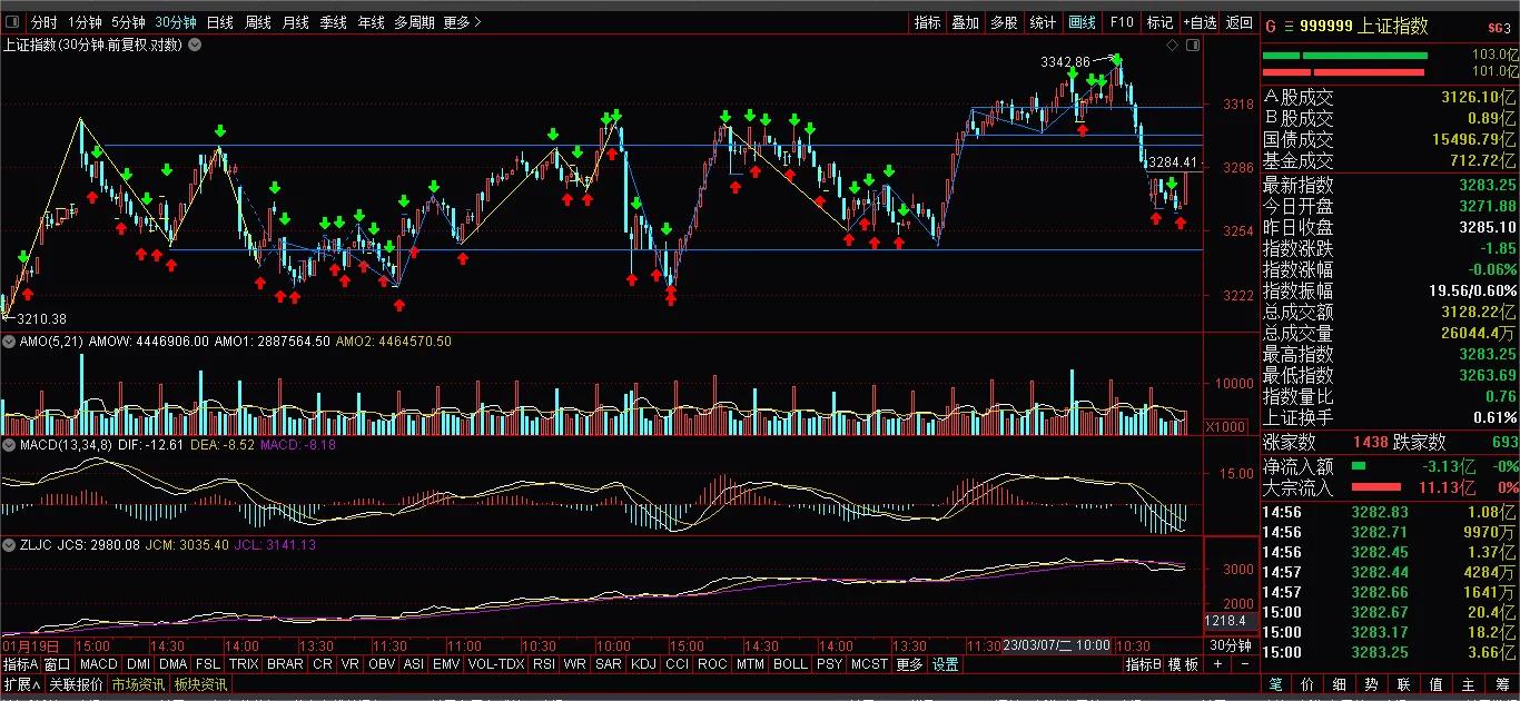 上证指数月线结构图解,上证指数顶分型创新高