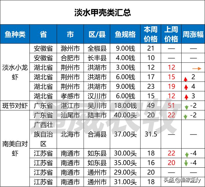 2019年淡水鱼价走势,鱼价行情塘口价