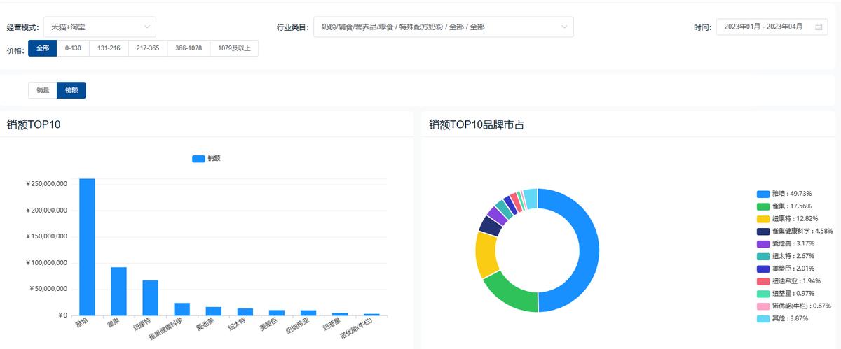 2023年婴幼儿配方奶粉市场洞察,2023年婴幼儿配方奶粉的销量