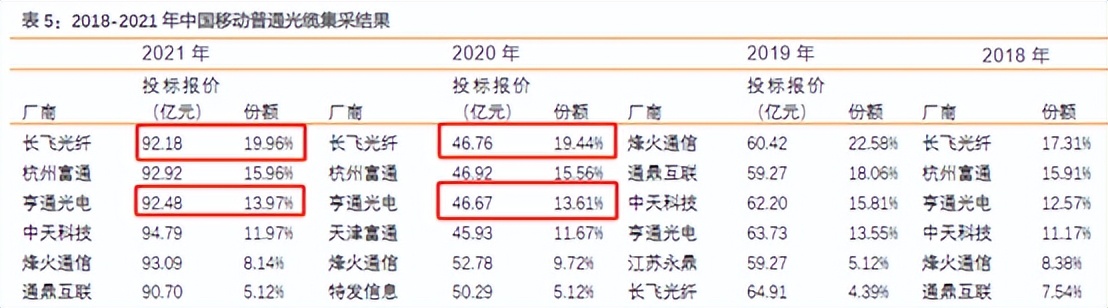 长飞光纤和亨通光电哪个更牛,亨通光电和长飞光纤市场份额